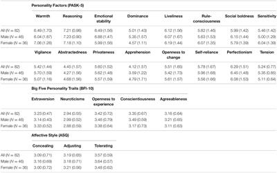 Personality Traits and Emotion Regulation Styles of Elite Beach Volleyball Dyads: Examination of Intra-Team Differences, Performance and Satisfaction Levels